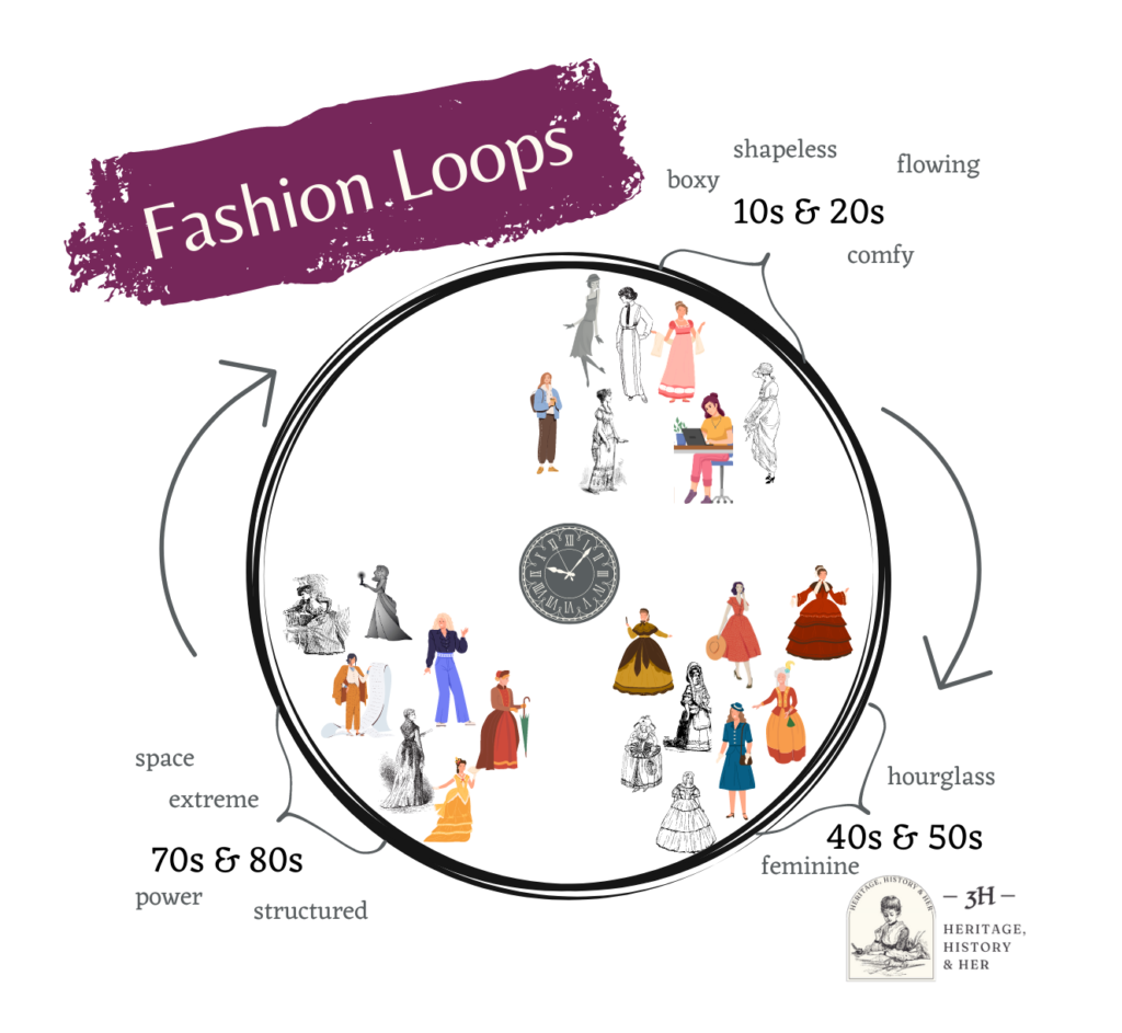 Illustration of a circle labelled with different decades - the 20s, 40s and 70s/80s with examples from 1700s, 1800s, 1900s, and 2000s for those decades.