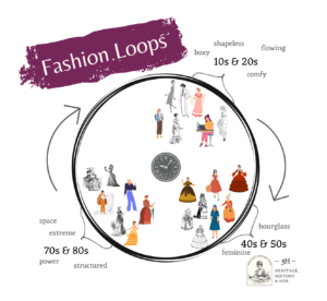 Illustration of a circle labelled with different decades - the 20s, 40s and 70s/80s with examples from 1700s, 1800s, 1900s, and 2000s for those decades.