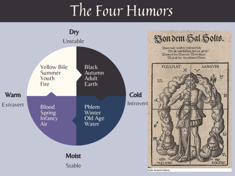 An infographic showing how the four humours interact with the four elements, seasons and ages of life. It is accompanied by an early modern illustration of the same thing showing the star signs too. Yellow bile = Summer = Youth = Fire is Dry and Unstable. So is Black Bile = Autumn = Adult = Earth. Black bile and Phlegm are both Cold and Introvert. Phlegm = Winter = Old Age = Water. Phlemg is Moist and Stable and so is Blood. Blood = Spring = Infancy = Air. Blood is Warm and Extravert like Yellow Bile. The inforgaphic is a circle with each quarter labled with the equivilent terms and the lines separating sections labelling each half that shares characteristics.